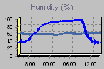 Humidity Graph Thumbnail