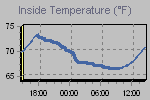 Inside Temperature Graph Thumbnail
