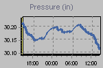 Pressure Graph Thumbnail