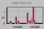Daily Rain Graph Thumbnail