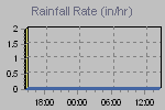 Rain Graph Thumbnail