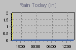 Today's Rainfall Graph Thumbnail