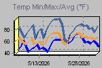 Temp Min/Max Graph Thumbnail