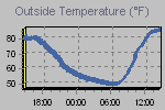 Temperature Graph Thumbnail