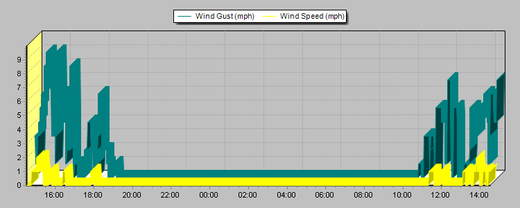 Weather Graphs