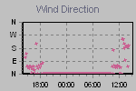 Wind Direction Thumbnail