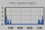 Wind Graph Thumbnail